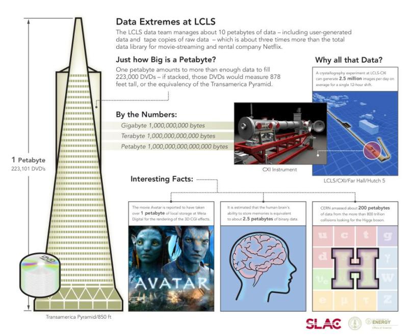 Fact Sheets & Infographics | Linac Coherent Light Source