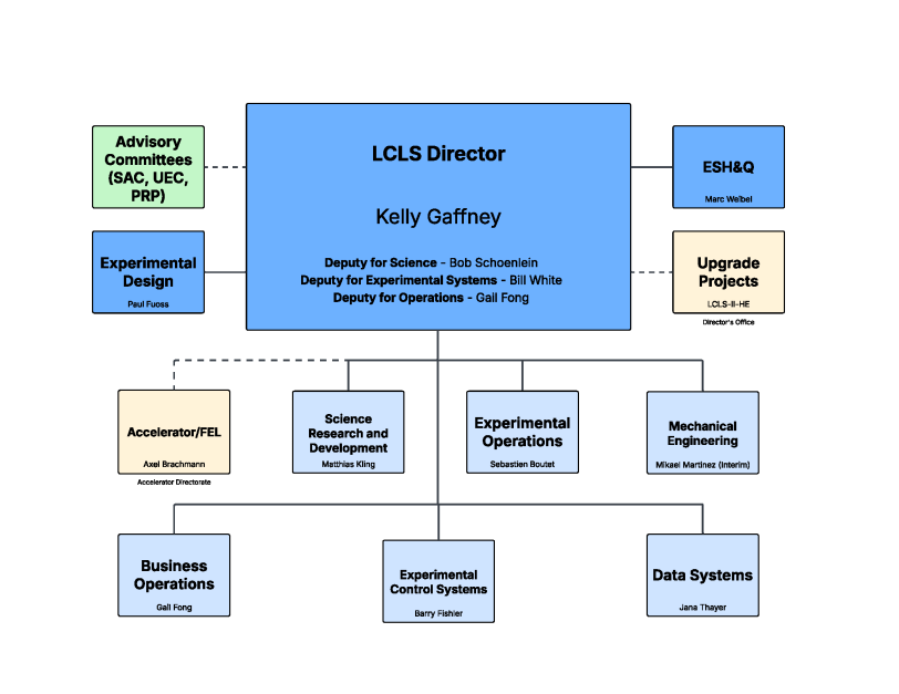 LCLS organizational chart 