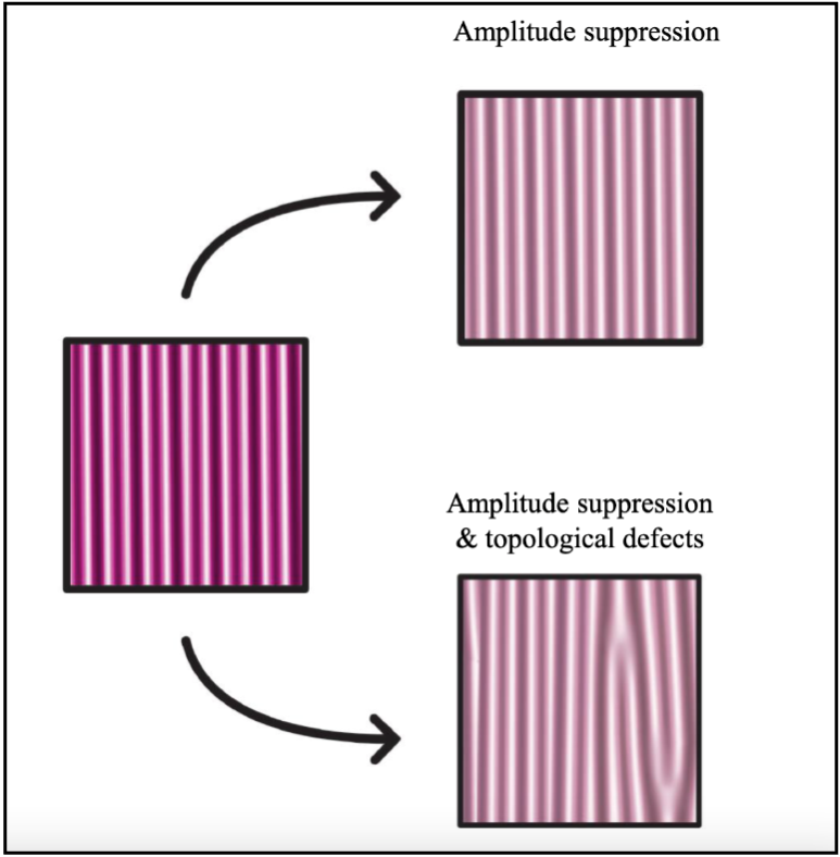 Material Science graphic for melting without topology