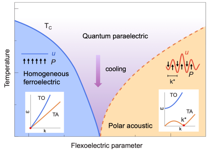 Materials Science graphic depicting polarization-density of SrTiO3