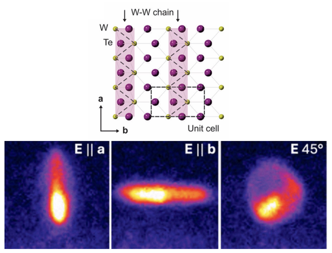 Material Science graphic depicting birefringence