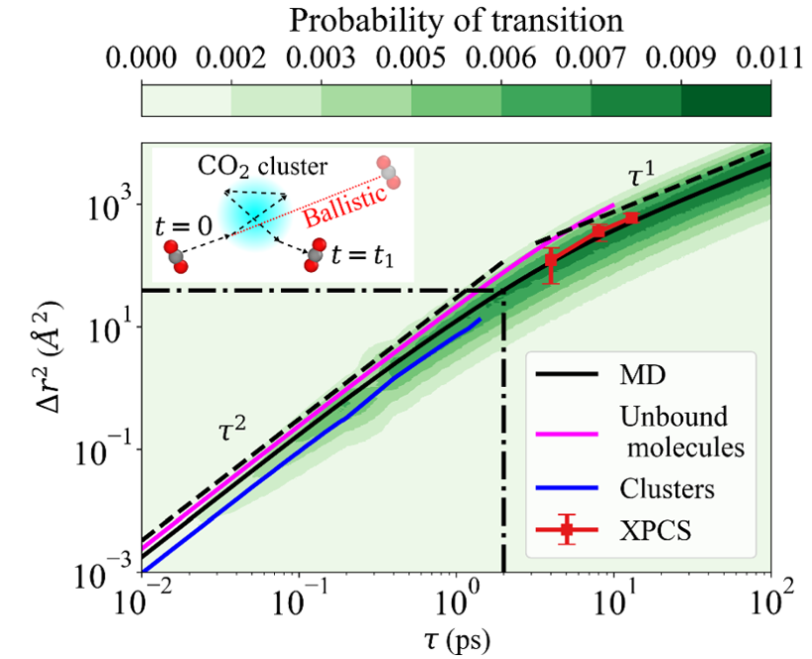 Material Science graphic for supercritical carbon dioxide