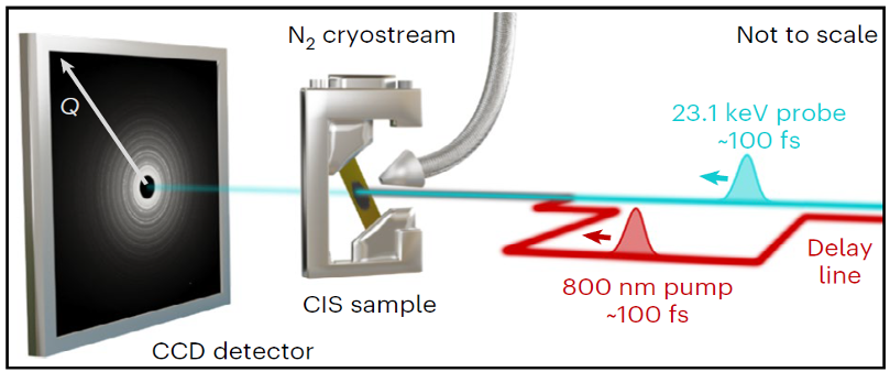 Material Science graphic depicting experimental setup for measuring phase transitions