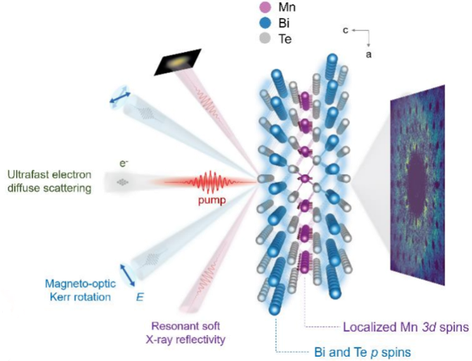 Materials Science graphic of spins and topological bands
