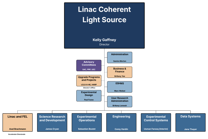 LCLS Organizational Chart 