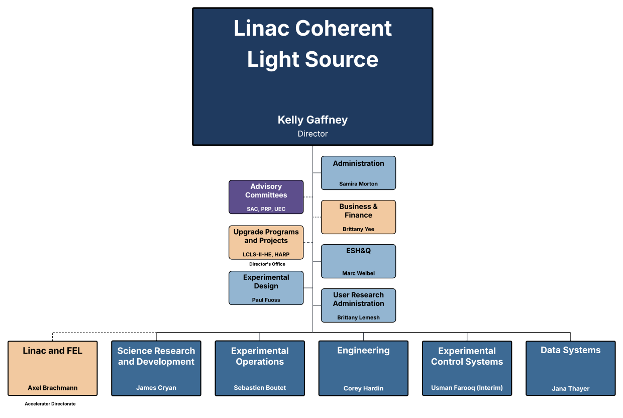 LCLS Organizational Chart 
