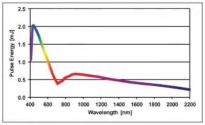 CXI system options for the Nanosecond Laser