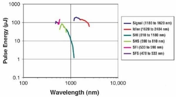 Graph of the approximate on target energy for Femtosecond Lasers