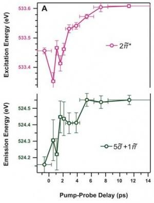 Graph of plots that show that CO enters a transient state where it is weakly bonded yet not completely desorbed