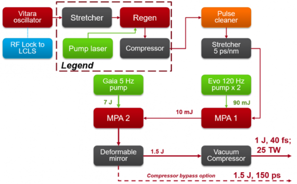 Diagram of the MEC short pulse laser system