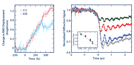 Femtosecond atomic displacements