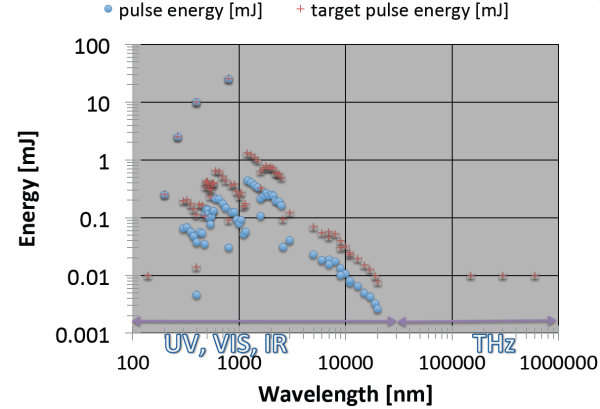 Approximate Laser System Pulse Energies with Wavelength