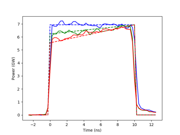 Waveforms utilized in experiments at MEC delivered 10 ns 