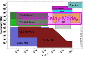 Split and delay mode of XCS instrument