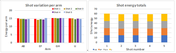 Bar charts of energy